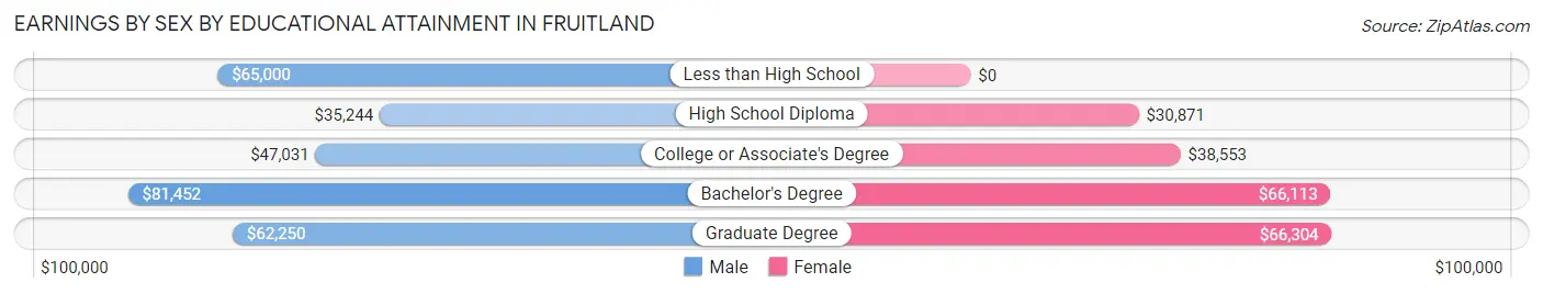 Earnings by Sex by Educational Attainment in Fruitland