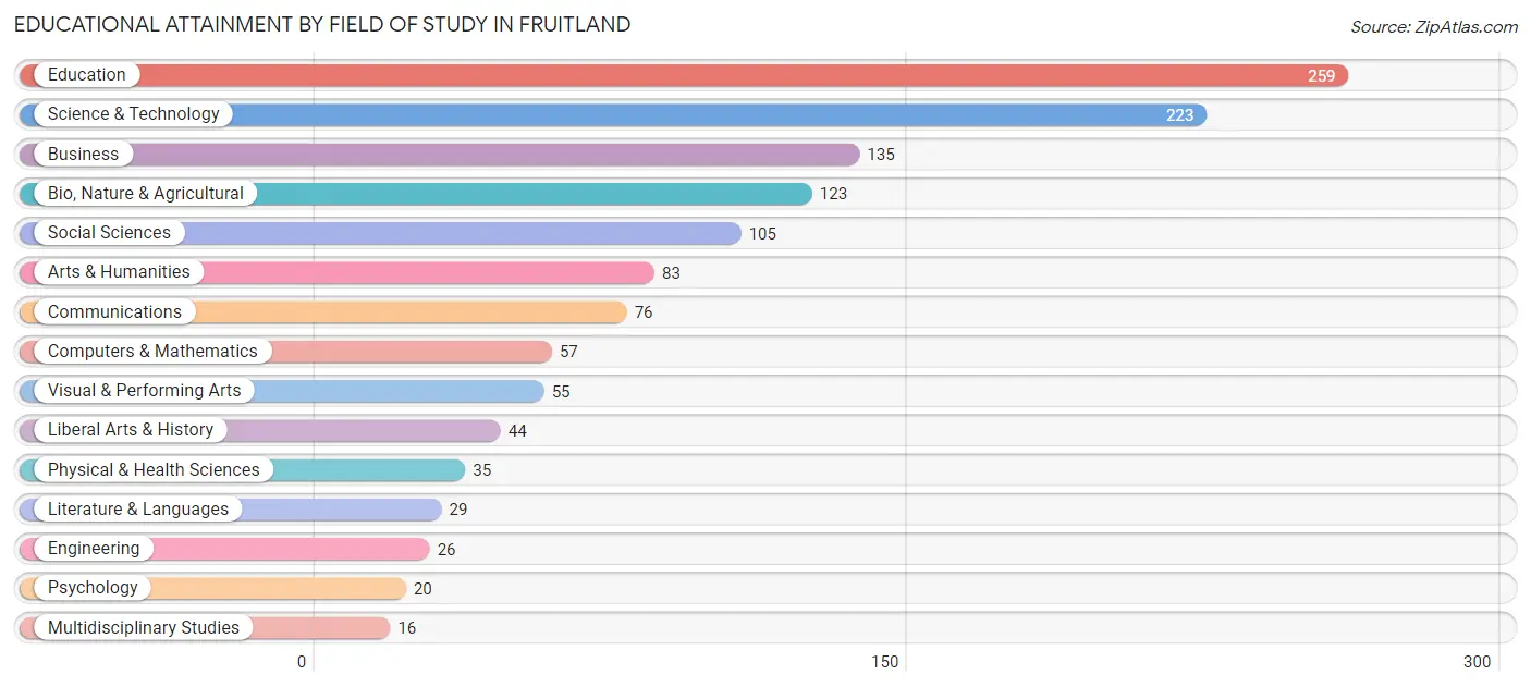 Educational Attainment by Field of Study in Fruitland