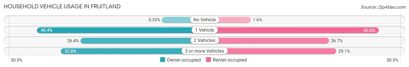 Household Vehicle Usage in Fruitland
