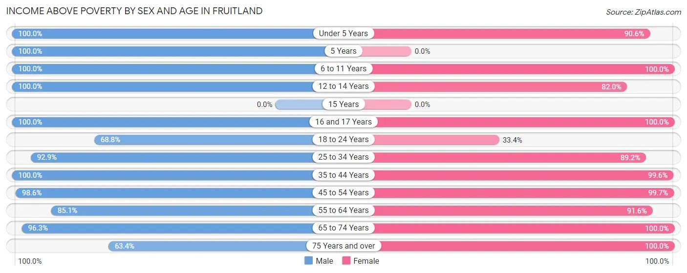 Income Above Poverty by Sex and Age in Fruitland