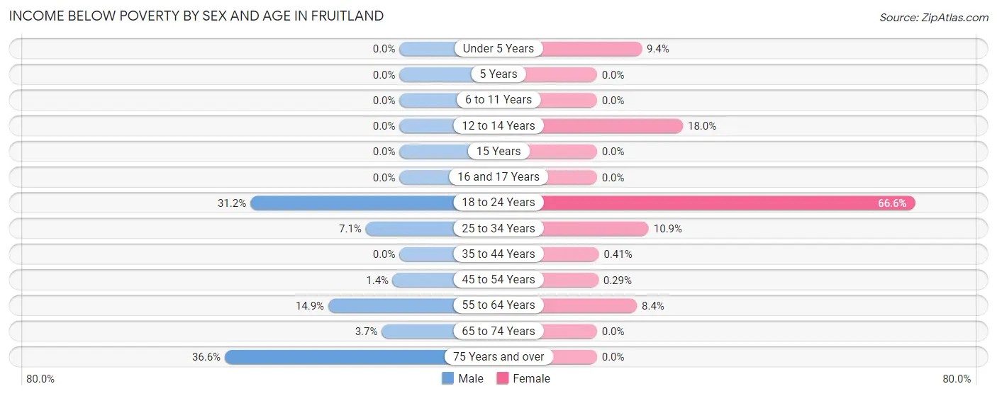 Income Below Poverty by Sex and Age in Fruitland