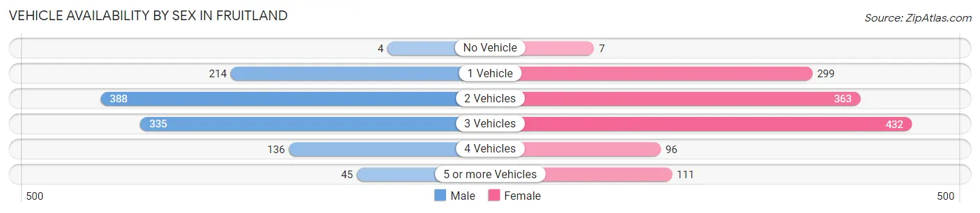 Vehicle Availability by Sex in Fruitland