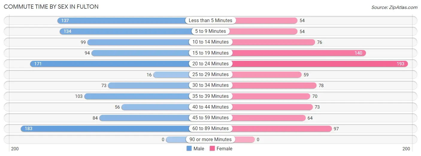 Commute Time by Sex in Fulton