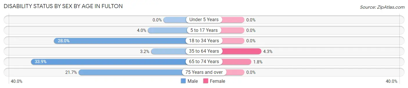 Disability Status by Sex by Age in Fulton