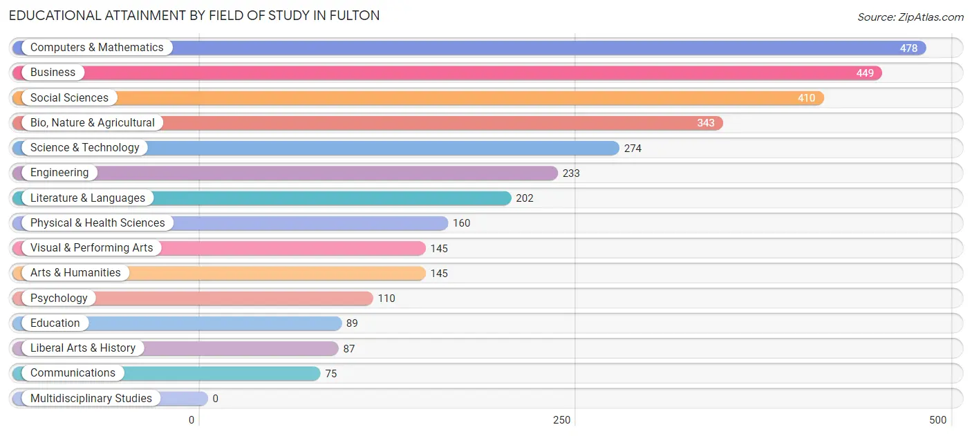 Educational Attainment by Field of Study in Fulton