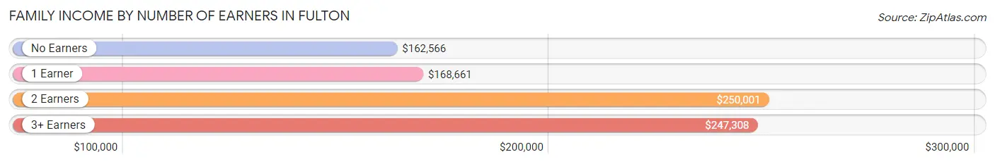 Family Income by Number of Earners in Fulton