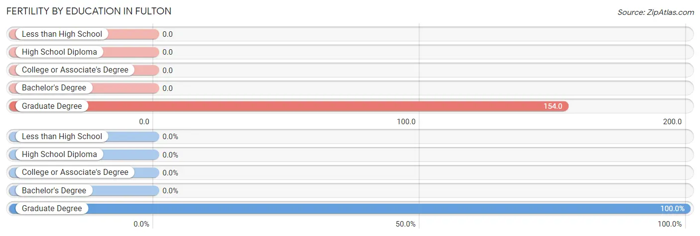 Female Fertility by Education Attainment in Fulton