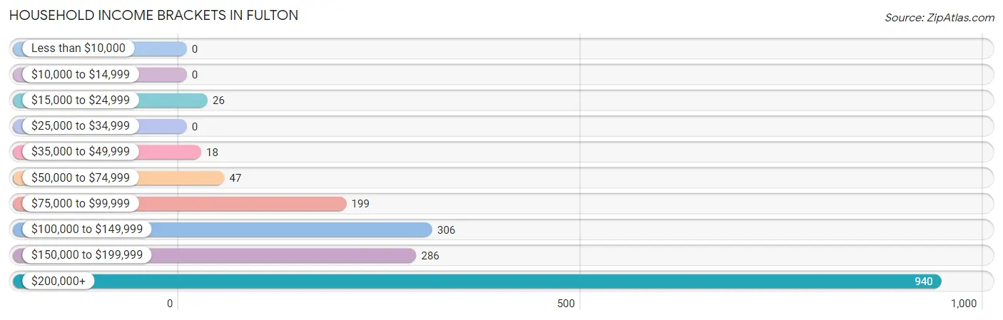 Household Income Brackets in Fulton