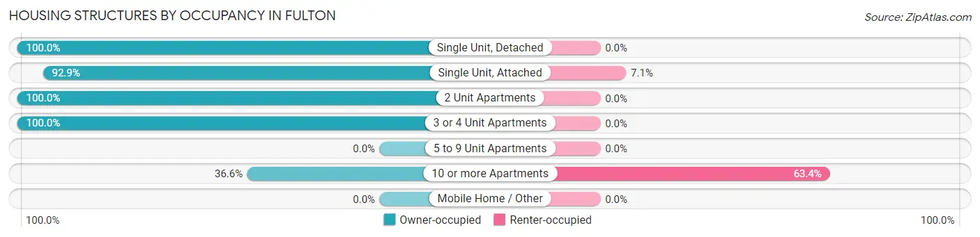 Housing Structures by Occupancy in Fulton