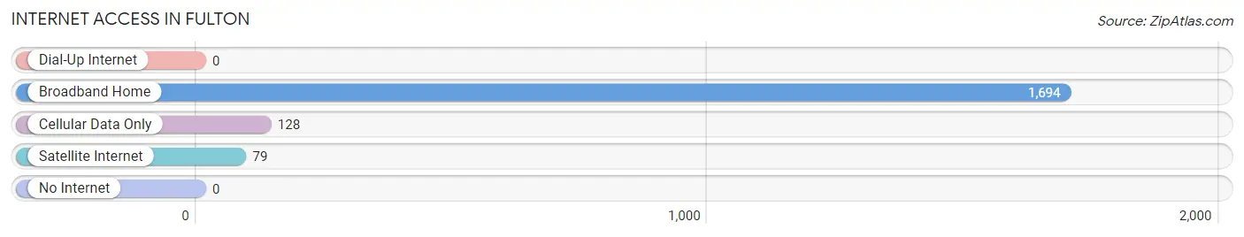 Internet Access in Fulton