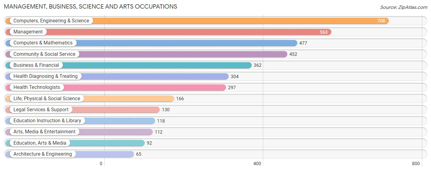 Management, Business, Science and Arts Occupations in Fulton