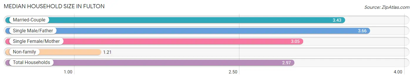 Median Household Size in Fulton