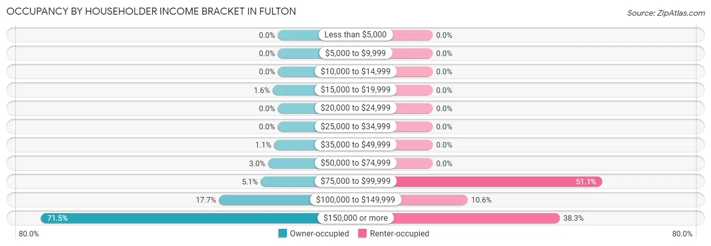 Occupancy by Householder Income Bracket in Fulton