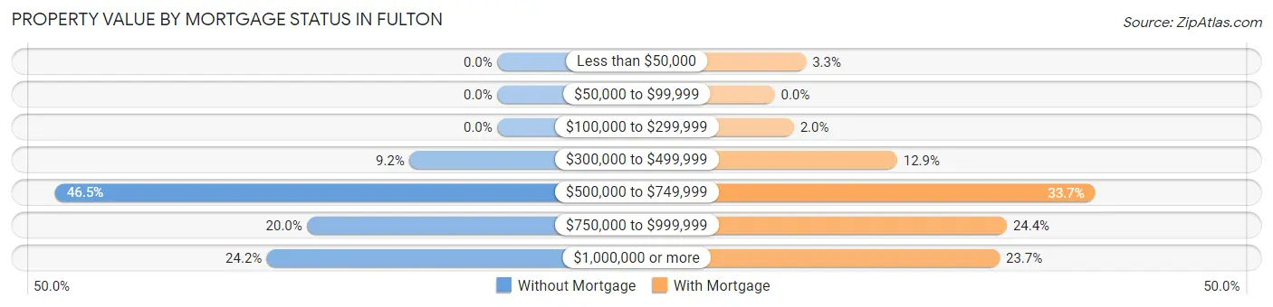 Property Value by Mortgage Status in Fulton