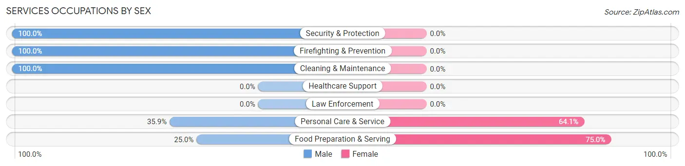 Services Occupations by Sex in Fulton