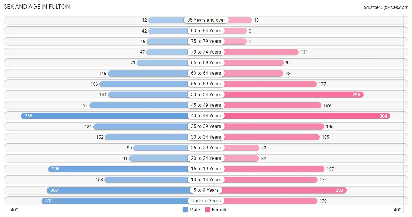 Sex and Age in Fulton