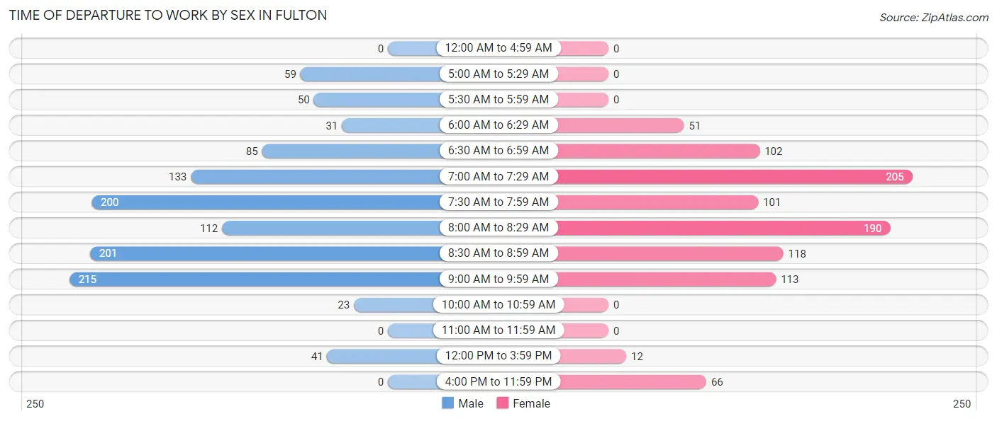 Time of Departure to Work by Sex in Fulton