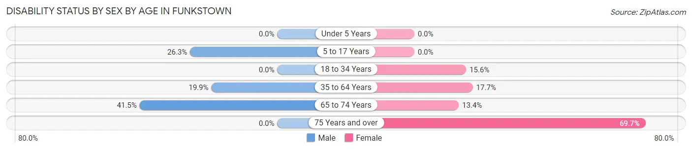 Disability Status by Sex by Age in Funkstown