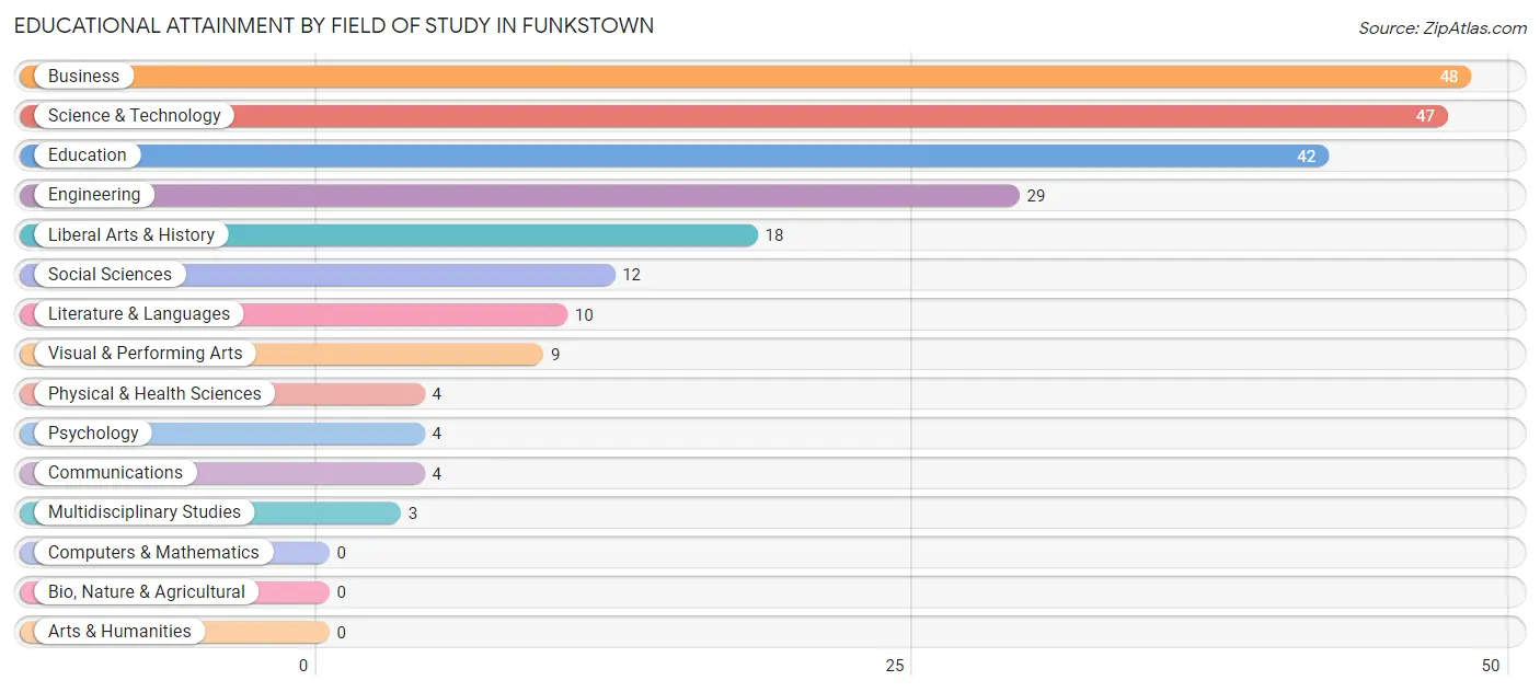 Educational Attainment by Field of Study in Funkstown