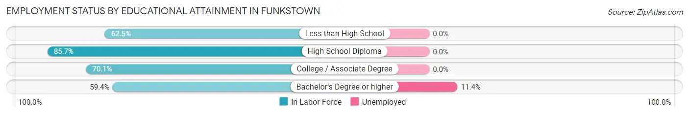 Employment Status by Educational Attainment in Funkstown