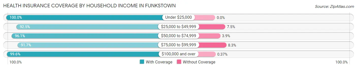 Health Insurance Coverage by Household Income in Funkstown