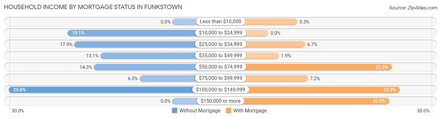 Household Income by Mortgage Status in Funkstown