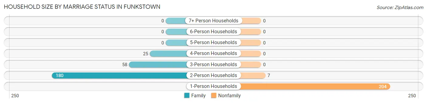 Household Size by Marriage Status in Funkstown