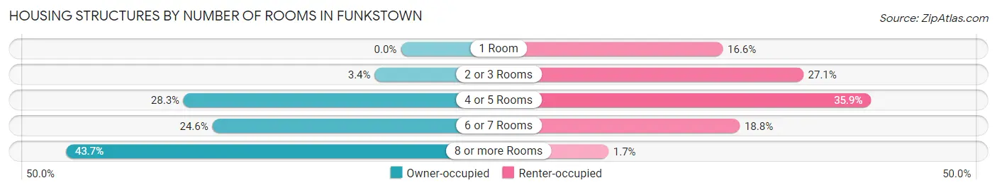 Housing Structures by Number of Rooms in Funkstown