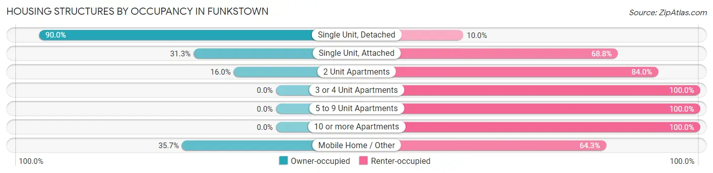 Housing Structures by Occupancy in Funkstown
