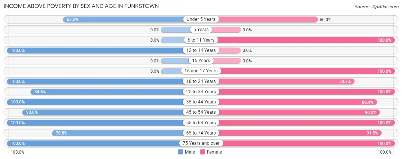 Income Above Poverty by Sex and Age in Funkstown