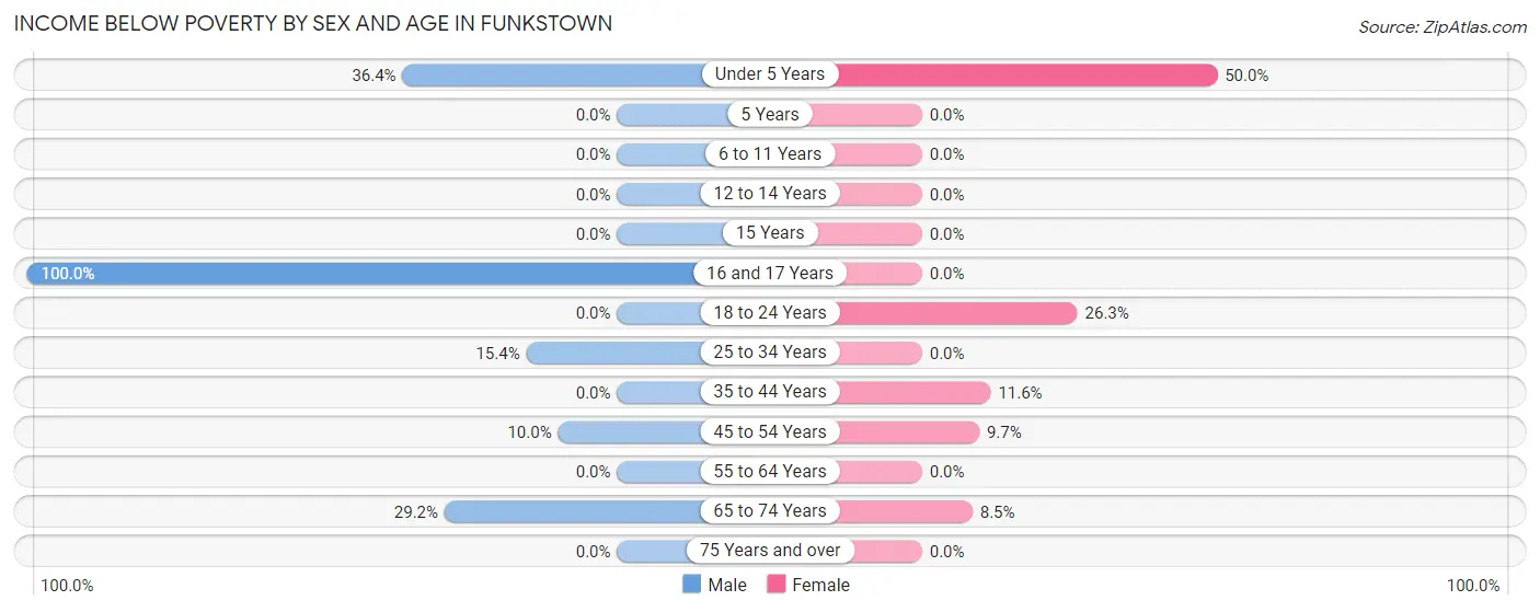 Income Below Poverty by Sex and Age in Funkstown