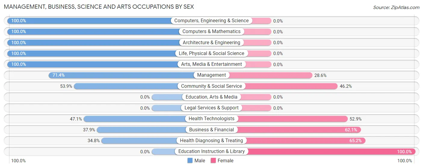 Management, Business, Science and Arts Occupations by Sex in Funkstown