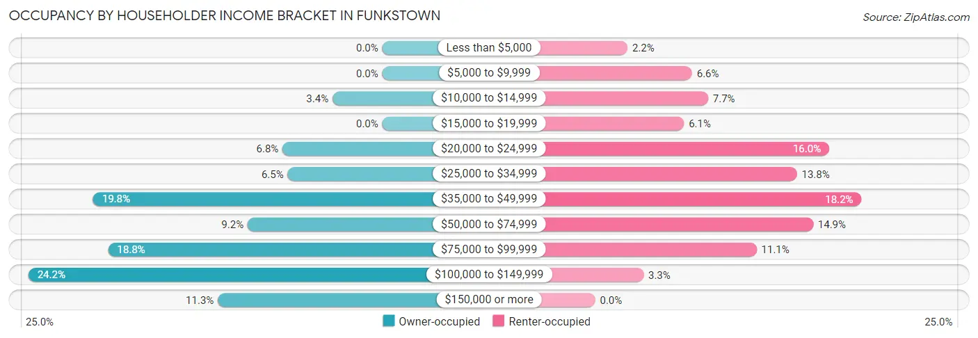 Occupancy by Householder Income Bracket in Funkstown