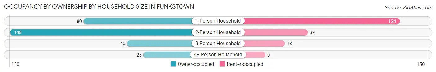 Occupancy by Ownership by Household Size in Funkstown