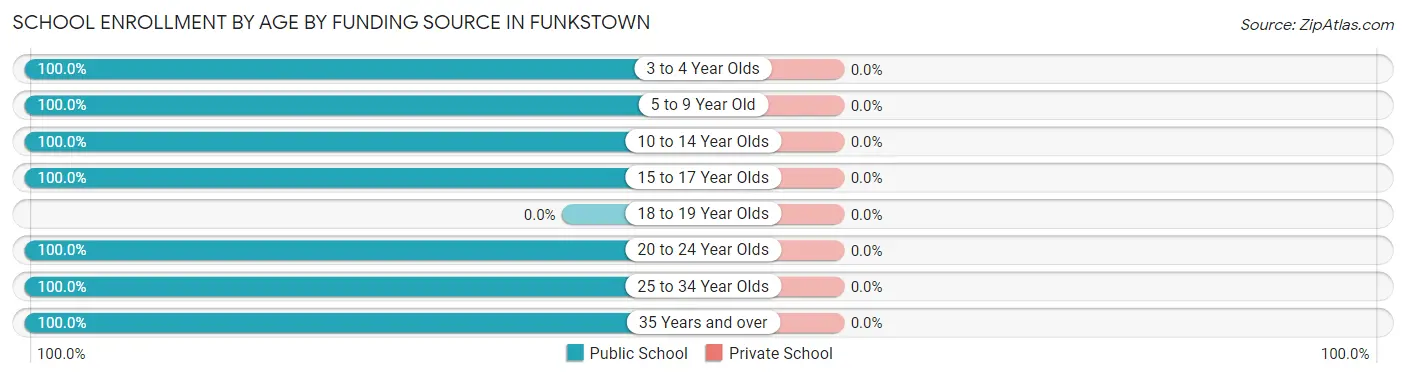 School Enrollment by Age by Funding Source in Funkstown