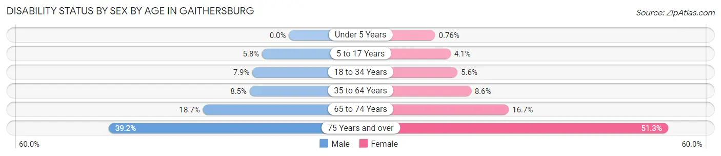 Disability Status by Sex by Age in Gaithersburg