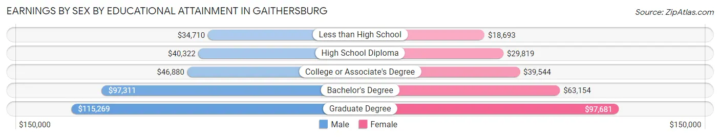 Earnings by Sex by Educational Attainment in Gaithersburg
