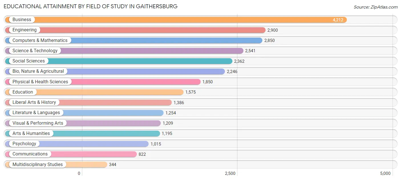 Educational Attainment by Field of Study in Gaithersburg