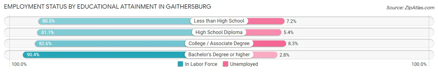 Employment Status by Educational Attainment in Gaithersburg