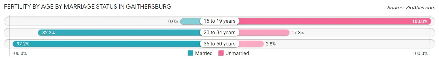 Female Fertility by Age by Marriage Status in Gaithersburg