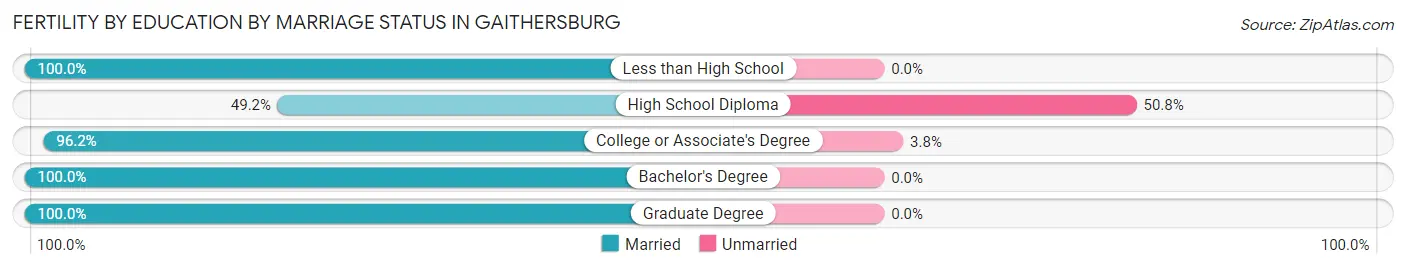 Female Fertility by Education by Marriage Status in Gaithersburg