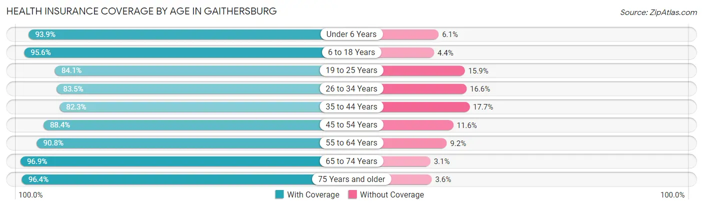 Health Insurance Coverage by Age in Gaithersburg