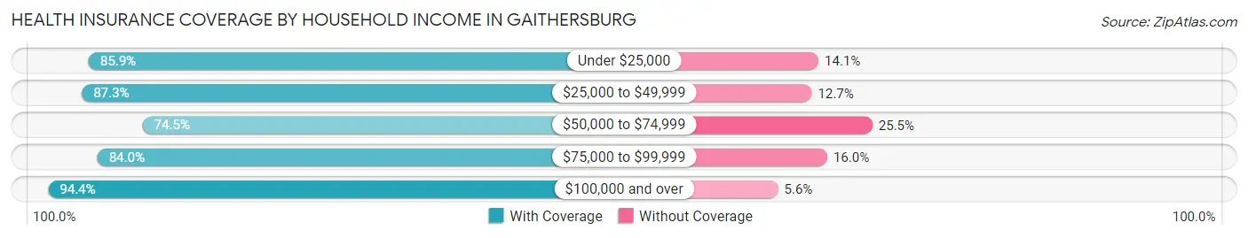 Health Insurance Coverage by Household Income in Gaithersburg