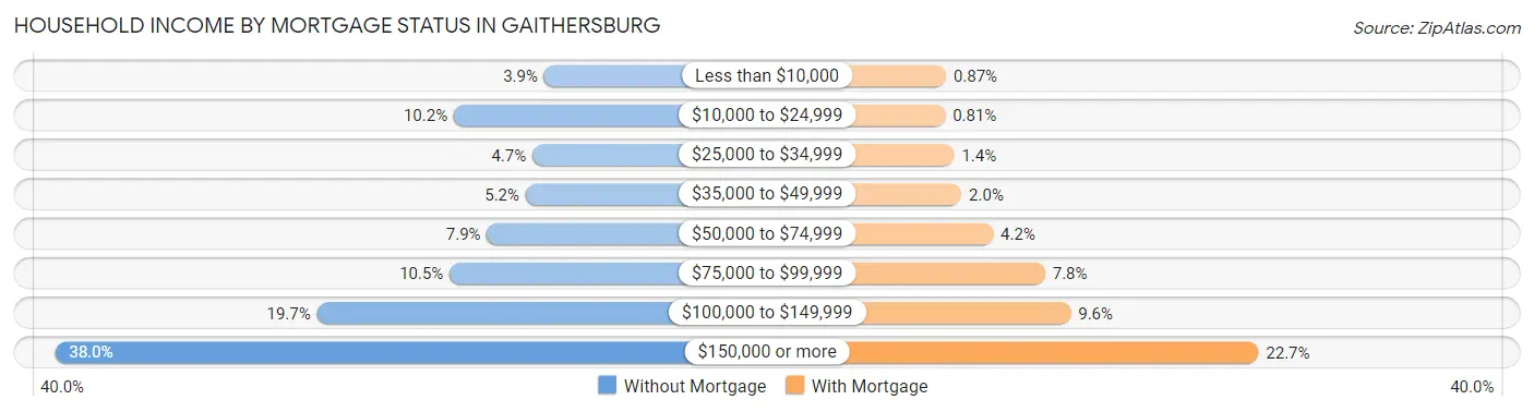 Household Income by Mortgage Status in Gaithersburg
