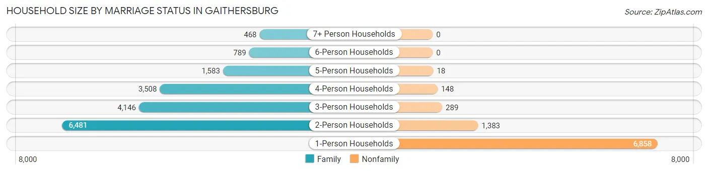 Household Size by Marriage Status in Gaithersburg