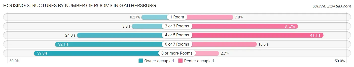 Housing Structures by Number of Rooms in Gaithersburg