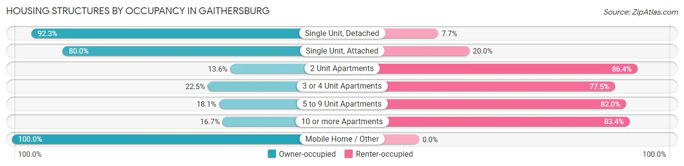 Housing Structures by Occupancy in Gaithersburg
