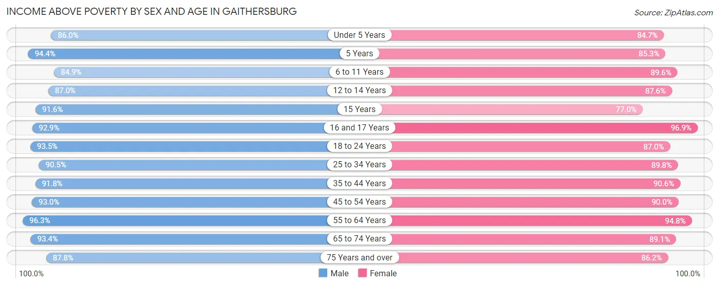 Income Above Poverty by Sex and Age in Gaithersburg