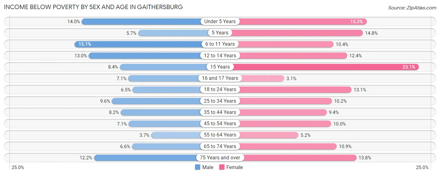 Income Below Poverty by Sex and Age in Gaithersburg