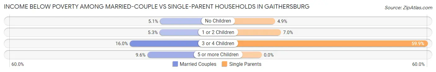 Income Below Poverty Among Married-Couple vs Single-Parent Households in Gaithersburg